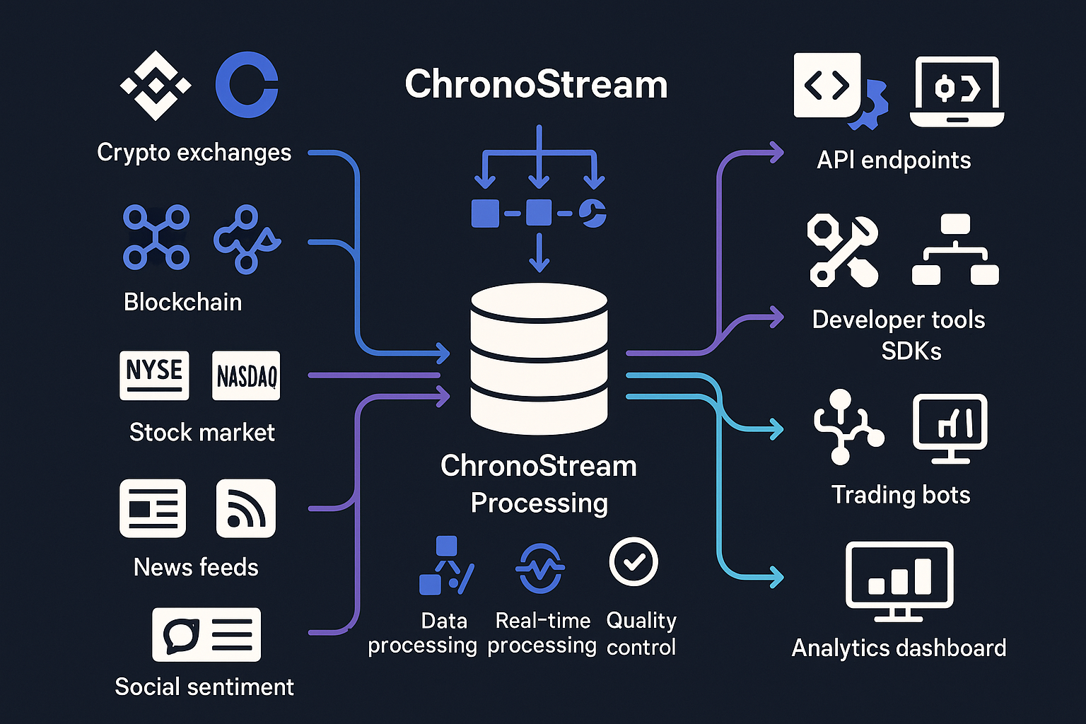 ChronoStream Data Flow Diagram